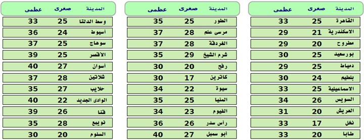 الأرصاد: طقس اليوم معتدل.. والعظمى بالقاهرة تسجل 33