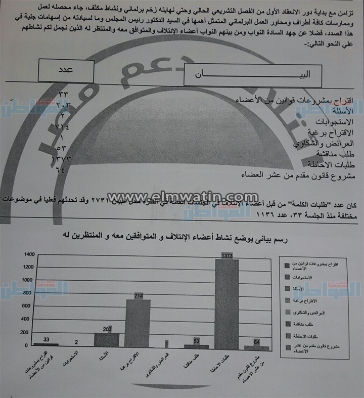 بالصورة.. دعم مصر يقدم كشف حساب "دور الانعقاد الاول"