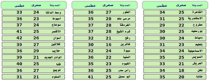 الأرصاد: طقس اليوم معتدل.. والعظمى بالقاهرة تسجل 34
