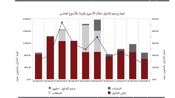 إجمالي تداولات البورصة
