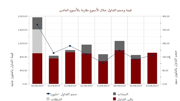 إجمالي تداولات البورصة