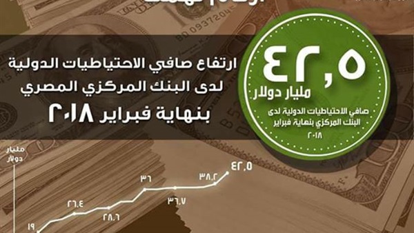 ارتفاع صافي الاحتياطيات