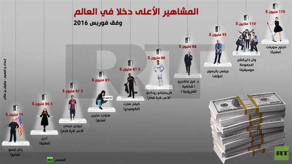 المشاهير الأعلى دخلا