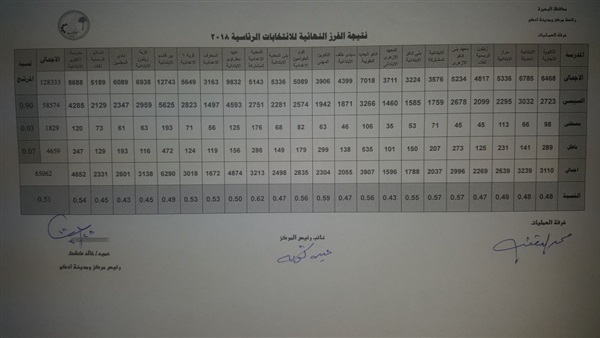فرز الأصوات