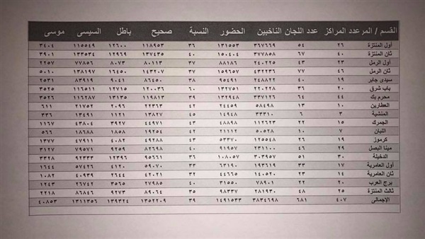 فرز الاصوات في الانتخابات