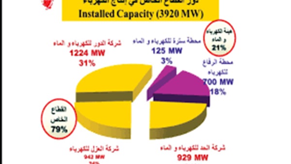 تنفيذ خطة التطوير